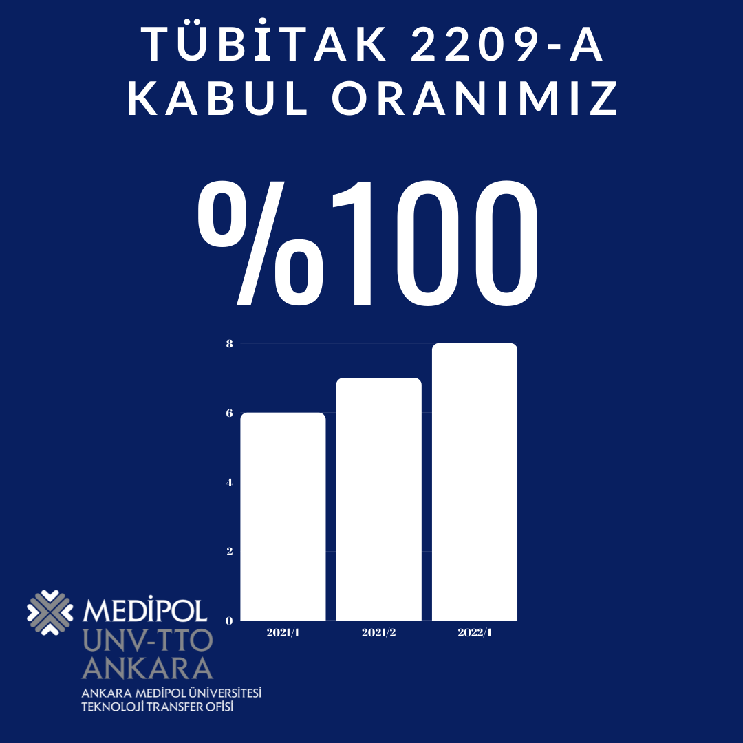 TÜBİTAK destekli ‘‘2209-A Üniversite Öğrencileri Araştırma Projeleri Destekleme Programı’’ 2022/1 dönemi destek sonuçları açıklandı.